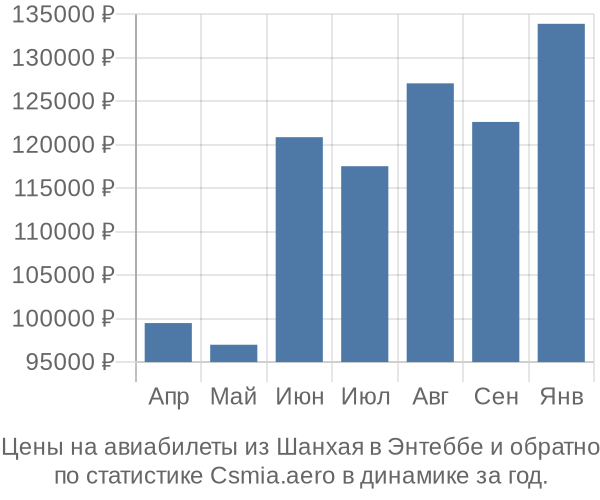 Авиабилеты из Шанхая в Энтеббе цены