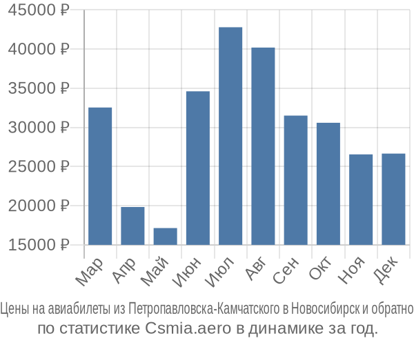 Авиабилеты из Петропавловска-Камчатского в Новосибирск цены