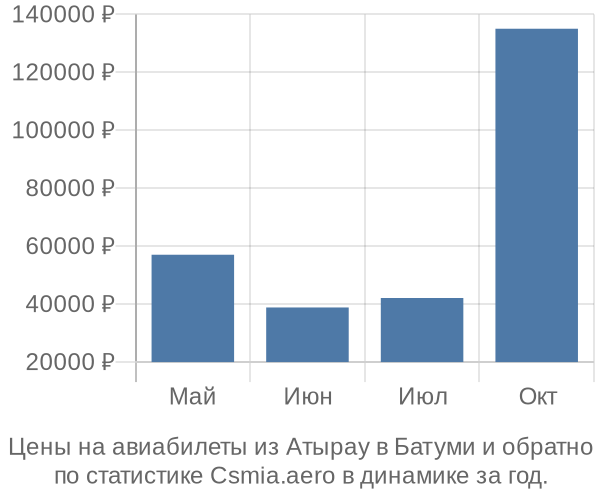 Авиабилеты из Атырау в Батуми цены