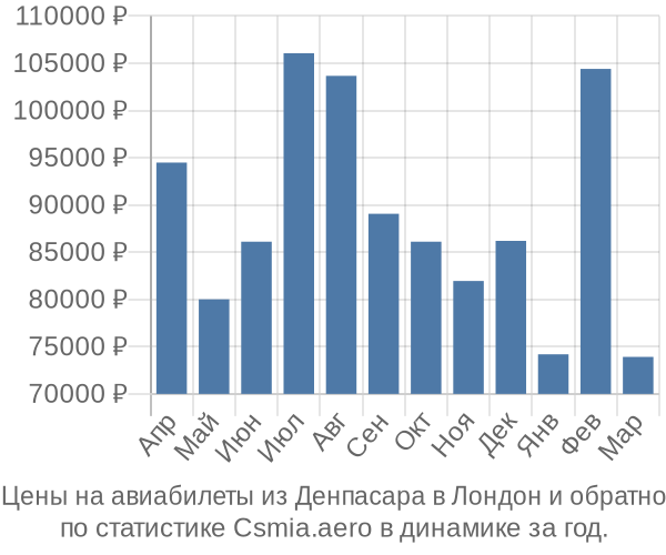 Авиабилеты из Денпасара в Лондон цены