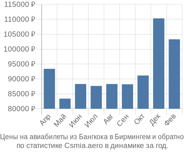 Авиабилеты из Бангкока в Бирмингем цены