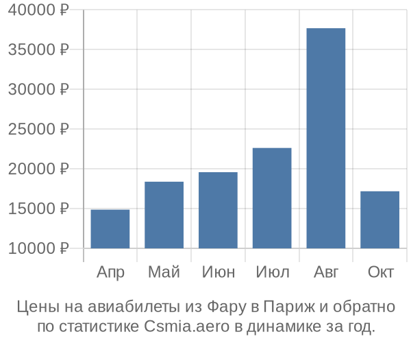 Авиабилеты из Фару в Париж цены