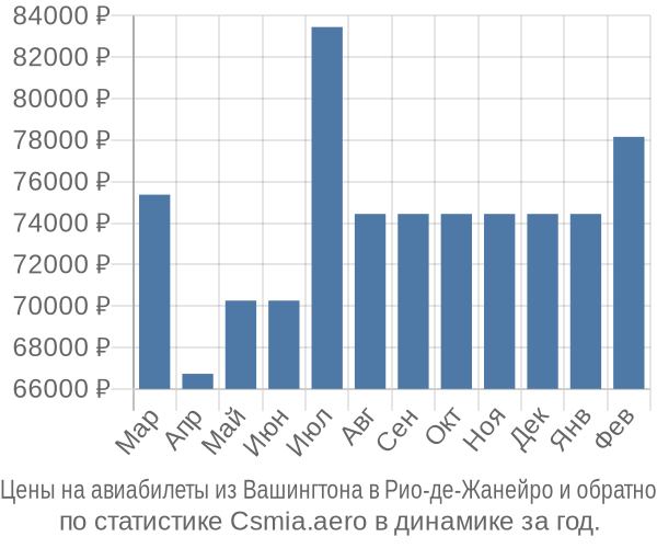 Авиабилеты из Вашингтона в Рио-де-Жанейро цены