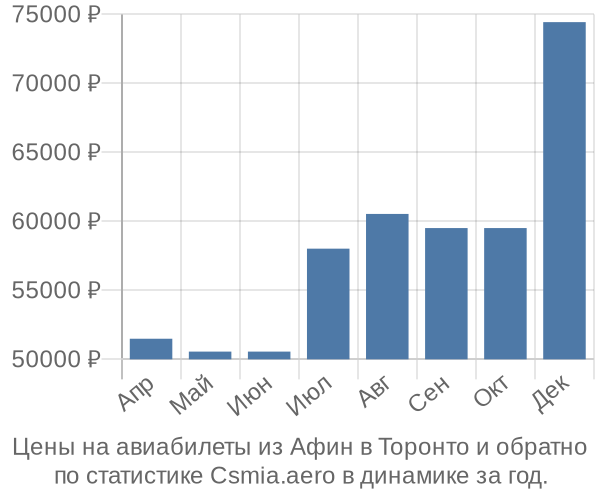 Авиабилеты из Афин в Торонто цены