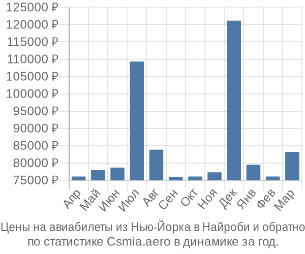 Авиабилеты из Нью-Йорка в Найроби цены