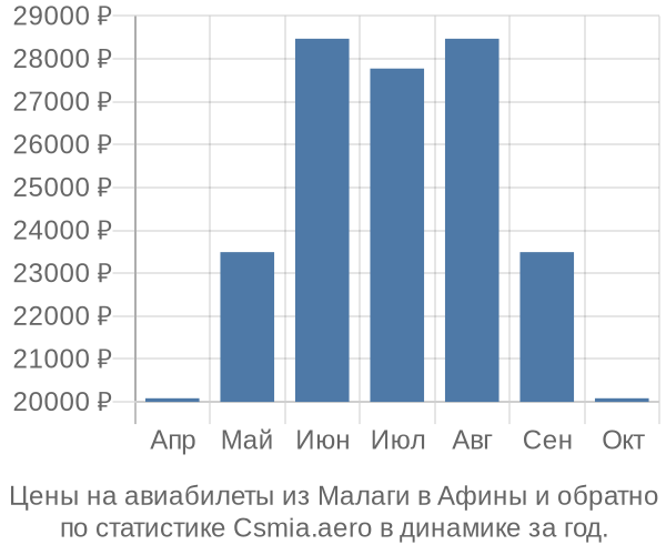 Авиабилеты из Малаги в Афины цены