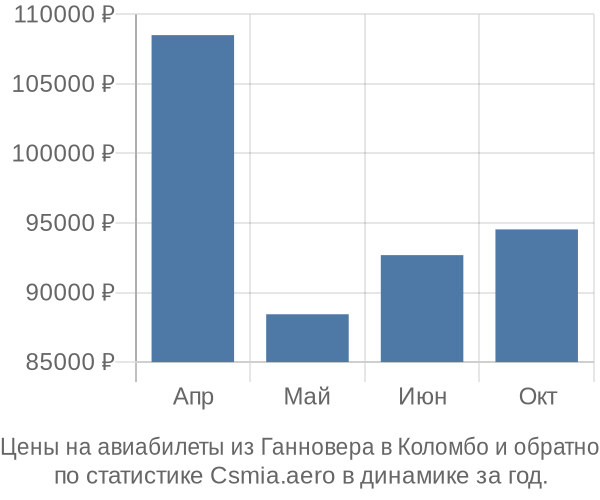 Авиабилеты из Ганновера в Коломбо цены