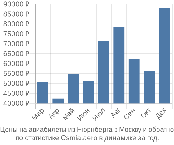 Авиабилеты из Нюрнберга в Москву цены