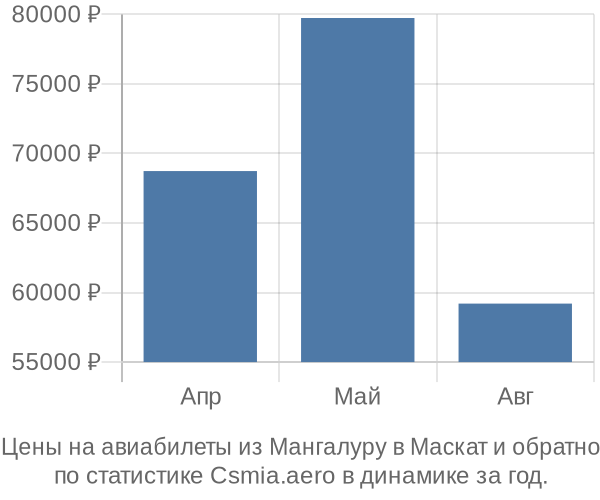 Авиабилеты из Мангалуру в Маскат цены