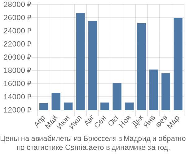 Авиабилеты из Брюсселя в Мадрид цены