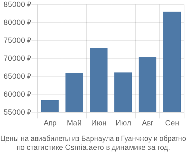 Авиабилеты из Барнаула в Гуанчжоу цены