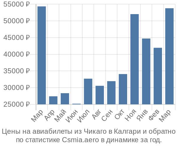 Авиабилеты из Чикаго в Калгари цены