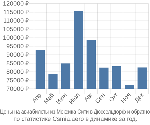 Авиабилеты из Мексика Сити в Дюссельдорф цены