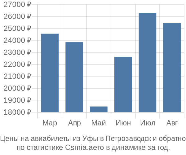 Авиабилеты из Уфы в Петрозаводск цены