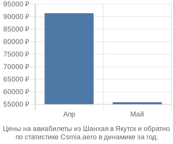 Авиабилеты из Шанхая в Якутск цены