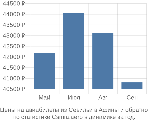 Авиабилеты из Севильи в Афины цены