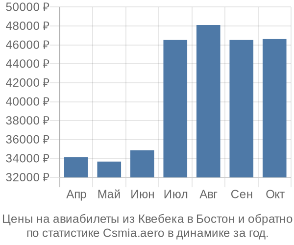 Авиабилеты из Квебека в Бостон цены