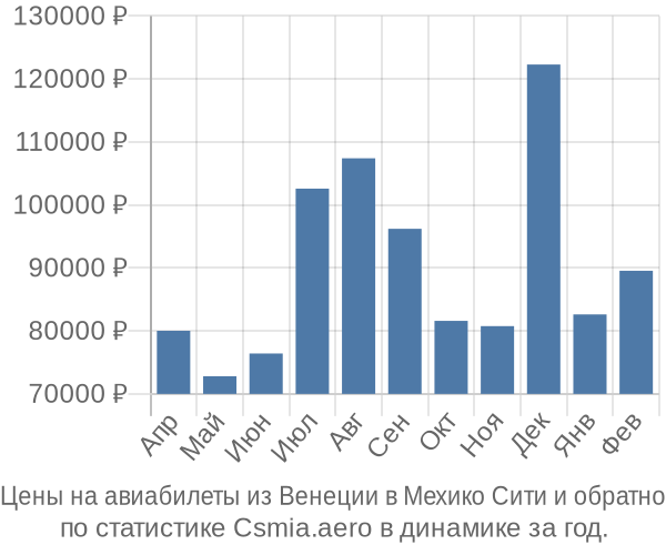 Авиабилеты из Венеции в Мехико Сити цены