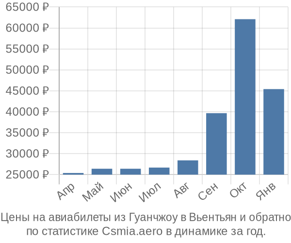 Авиабилеты из Гуанчжоу в Вьентьян цены