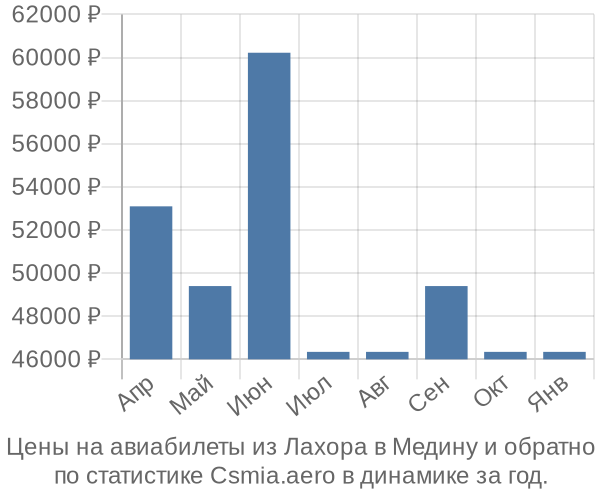 Авиабилеты из Лахора в Медину цены