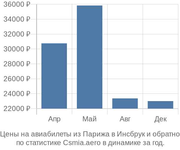 Авиабилеты из Парижа в Инсбрук цены