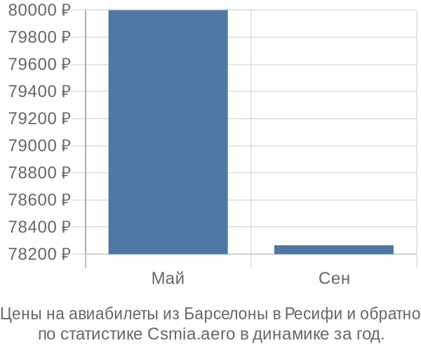 Авиабилеты из Барселоны в Ресифи цены