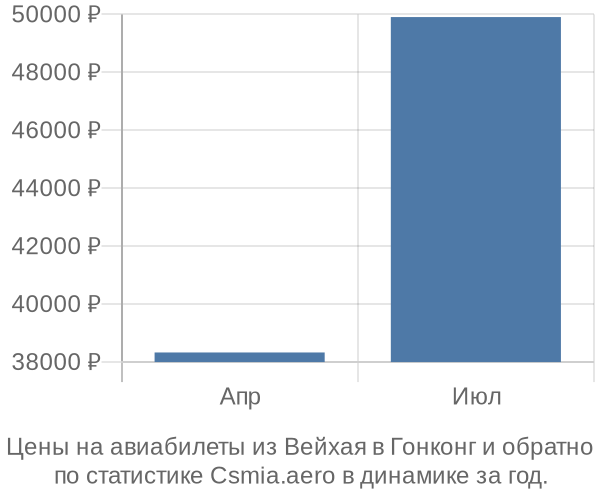 Авиабилеты из Вейхая в Гонконг цены