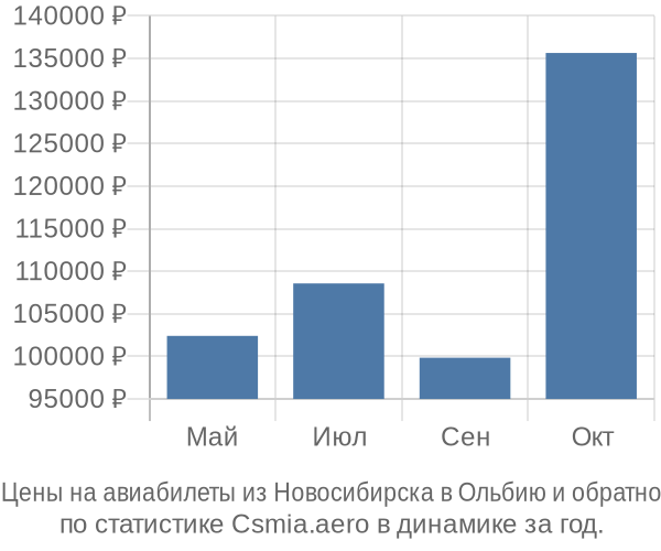 Авиабилеты из Новосибирска в Ольбию цены
