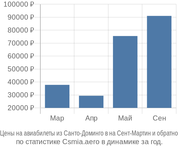 Авиабилеты из Санто-Доминго в на Сент-Мартин цены