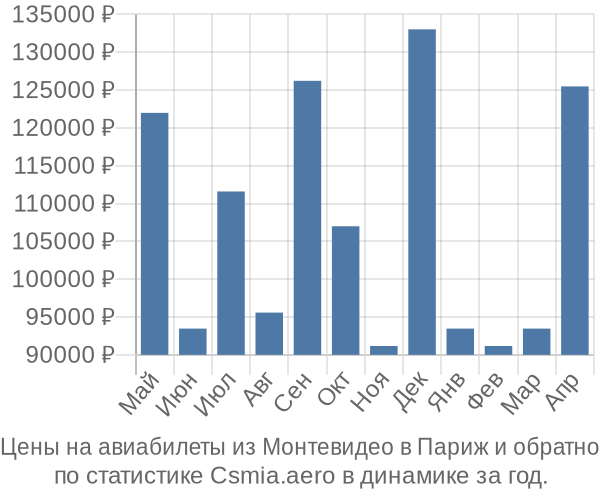 Авиабилеты из Монтевидео в Париж цены