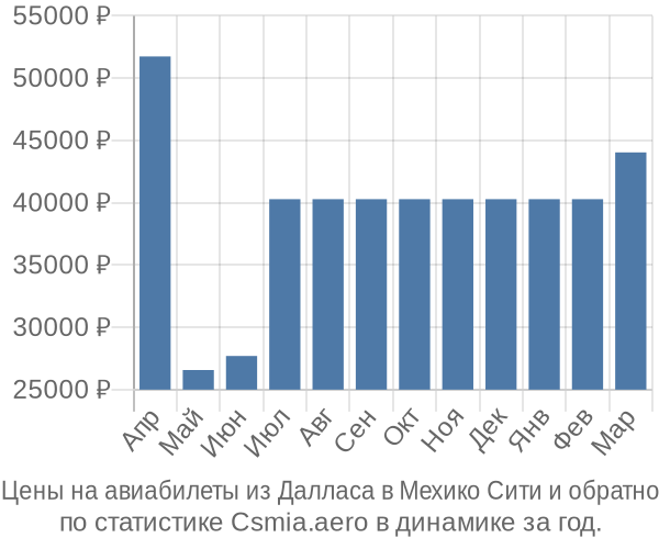 Авиабилеты из Далласа в Мехико Сити цены