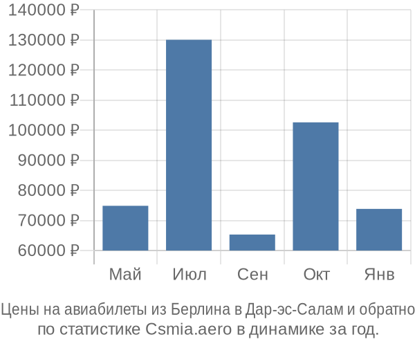 Авиабилеты из Берлина в Дар-эс-Салам цены