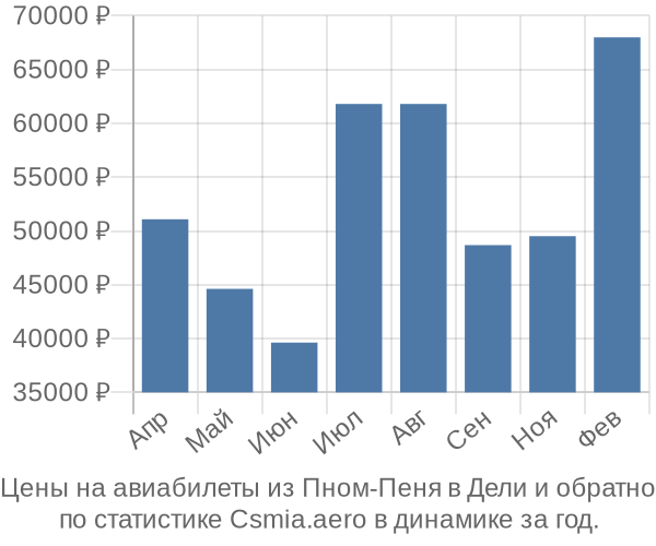 Авиабилеты из Пном-Пеня в Дели цены