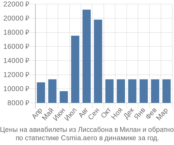 Авиабилеты из Лиссабона в Милан цены