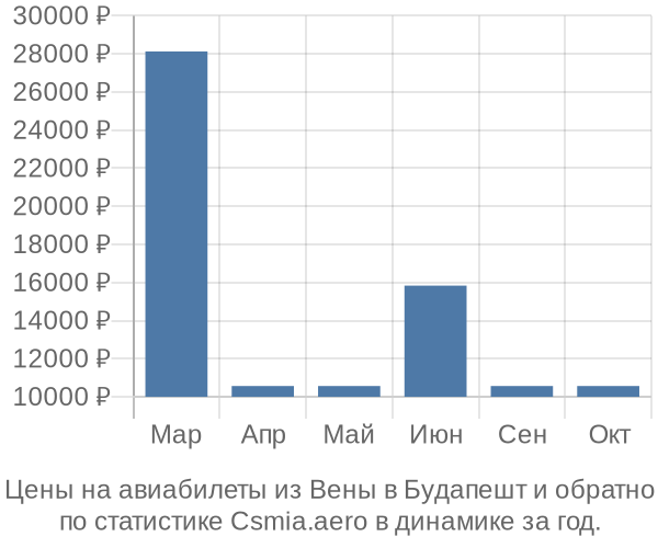 Авиабилеты из Вены в Будапешт цены