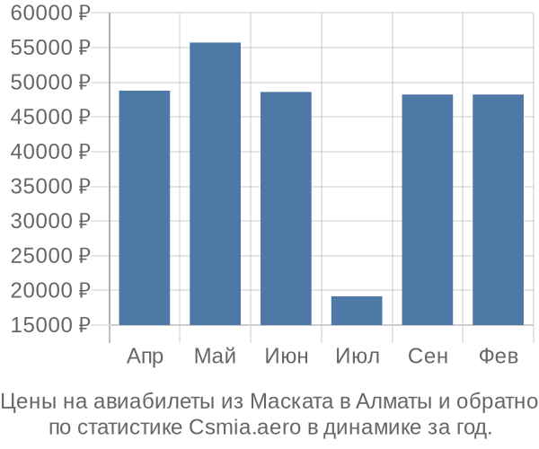 Авиабилеты из Маската в Алматы цены