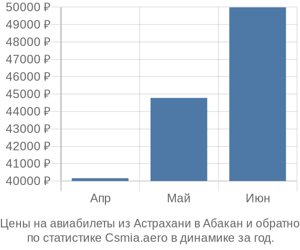 Авиабилеты из Астрахани в Абакан цены