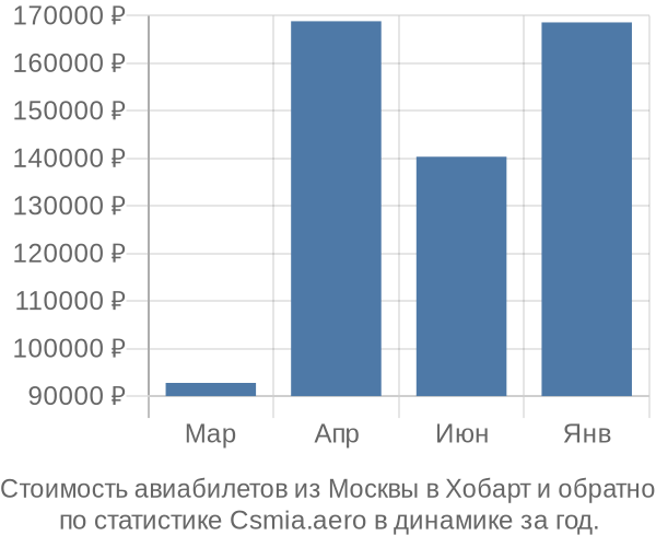 Стоимость авиабилетов из Москвы в Хобарт