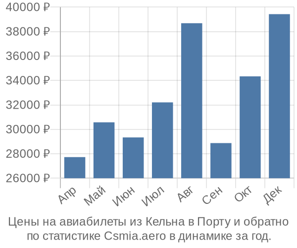 Авиабилеты из Кельна в Порту цены