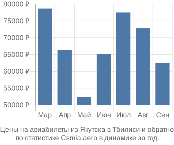 Авиабилеты из Якутска в Тбилиси цены