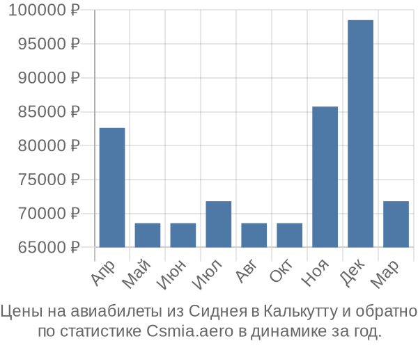 Авиабилеты из Сиднея в Калькутту цены