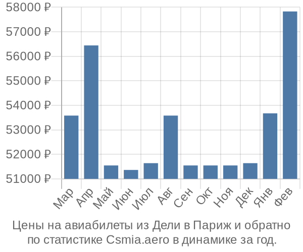 Авиабилеты из Дели в Париж цены