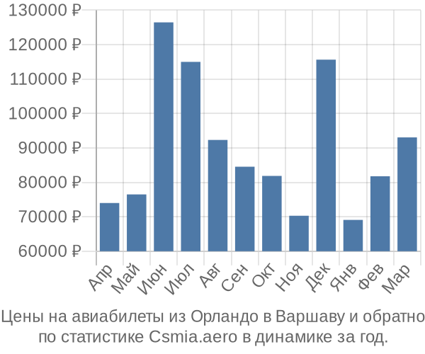 Авиабилеты из Орландо в Варшаву цены