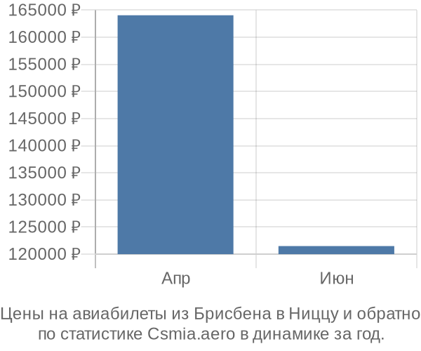 Авиабилеты из Брисбена в Ниццу цены