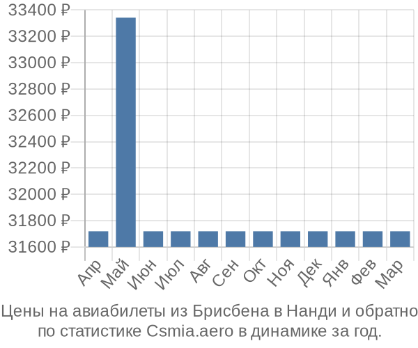 Авиабилеты из Брисбена в Нанди цены