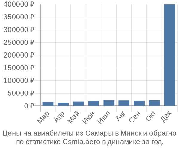 Авиабилеты из Самары в Минск цены