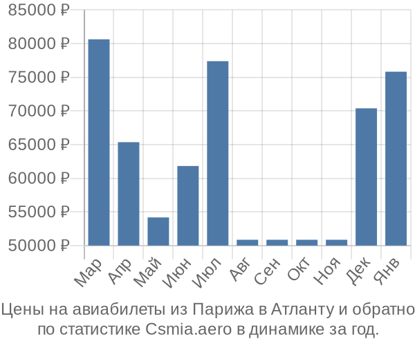 Авиабилеты из Парижа в Атланту цены