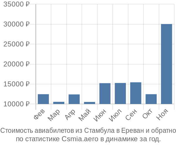 Стоимость авиабилетов из Стамбула в Ереван