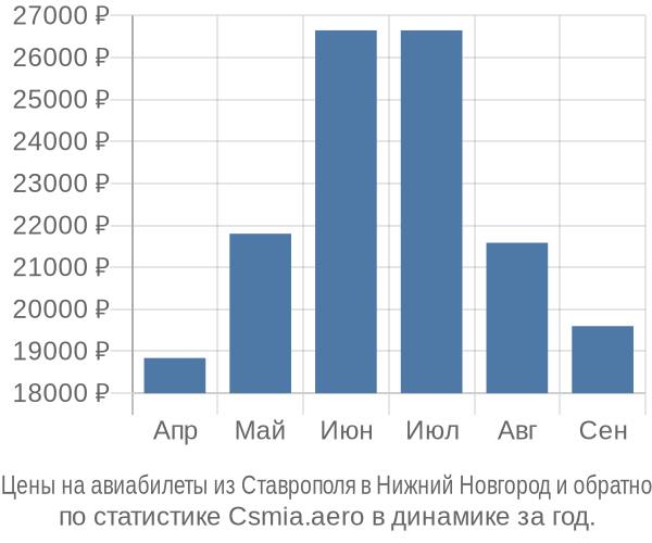 Авиабилеты из Ставрополя в Нижний Новгород цены