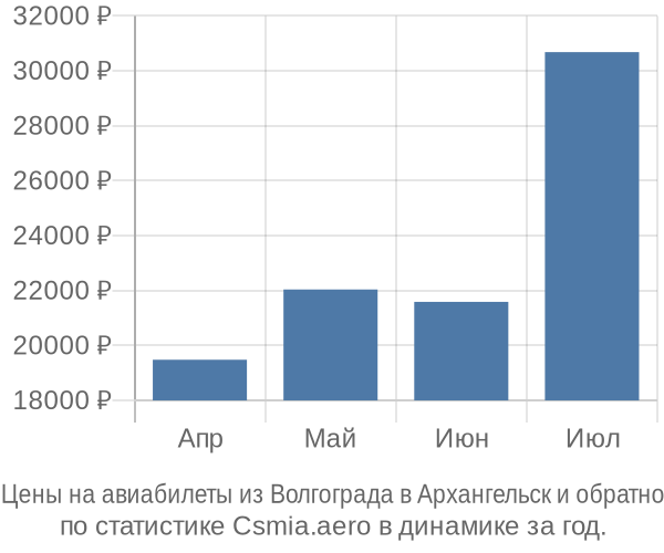 Авиабилеты из Волгограда в Архангельск цены